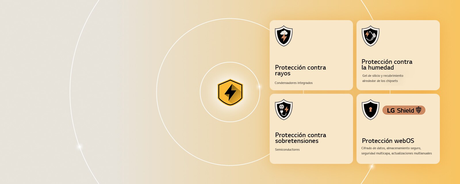 Protección cuádruple de LG se muestra mediante cuatro iconos de protección sobre un fondo amarillo. Cada icono incluye protección contra rayos, humedad, sobretensiones y webOS con LG Shield.